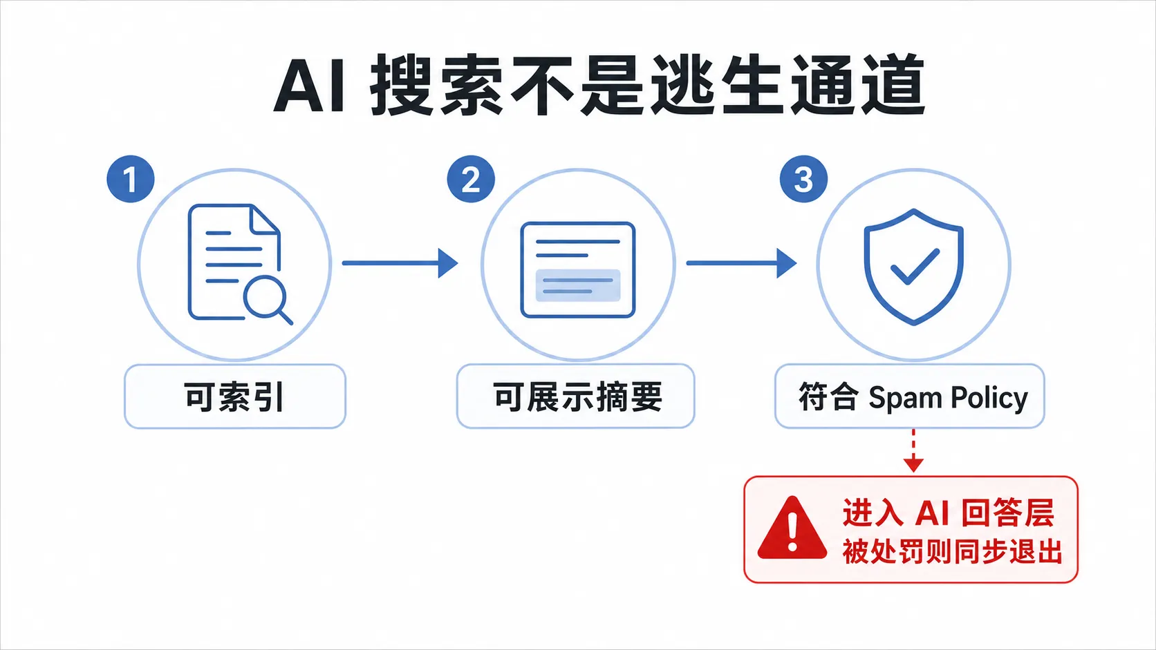 AI Search is not an escape hatch