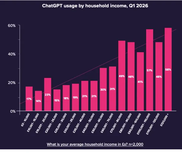 Screenshot of the income stratification chart from the original Search Engine Land article