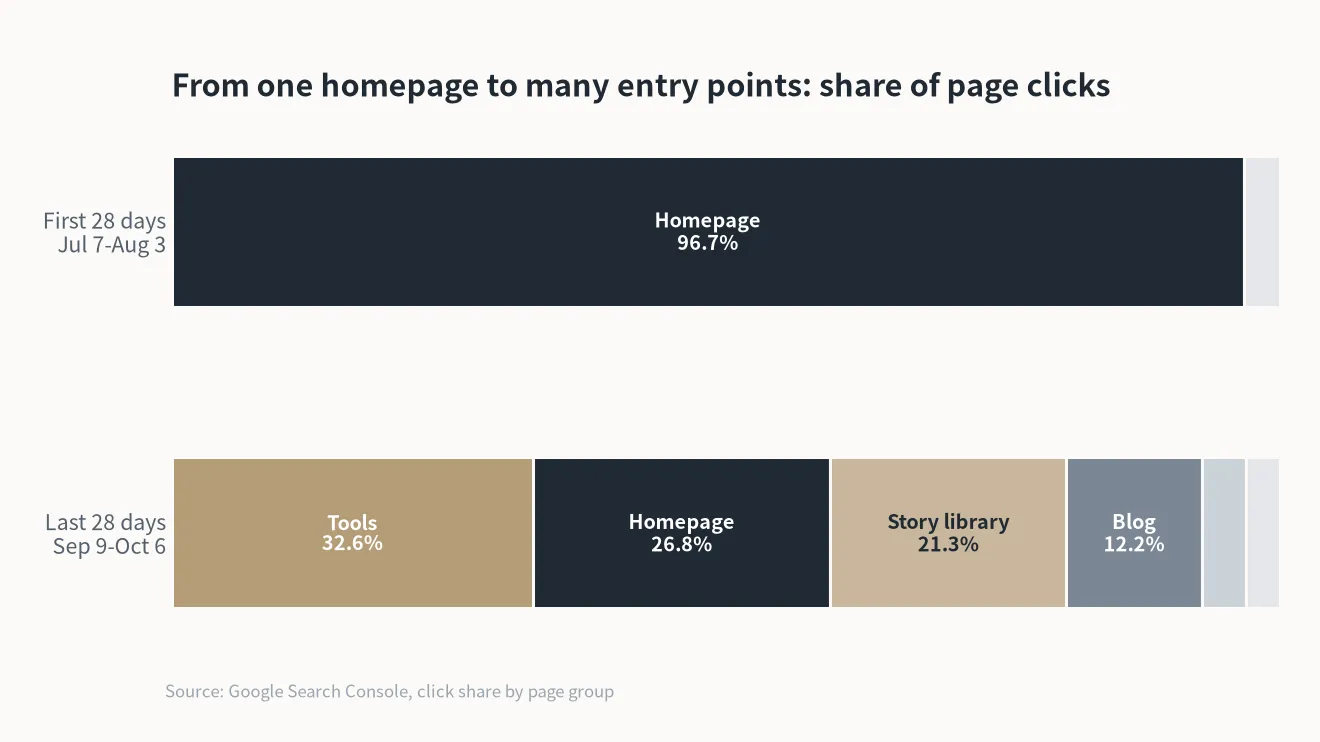 From one homepage to many entry points: share of page clicks