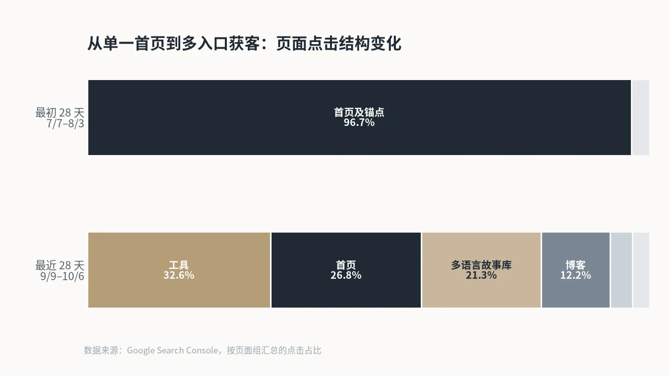 从单一首页到多入口获客：页面点击结构变化