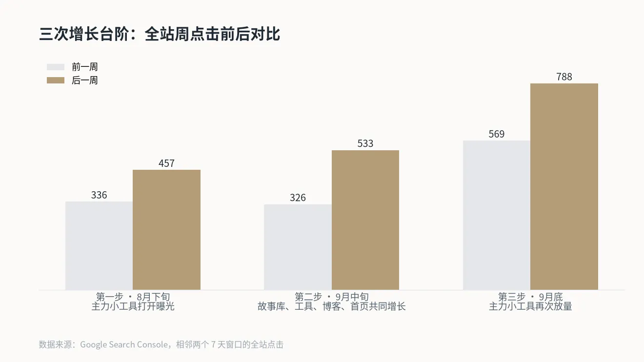 三次增长台阶：全站周点击前后对比