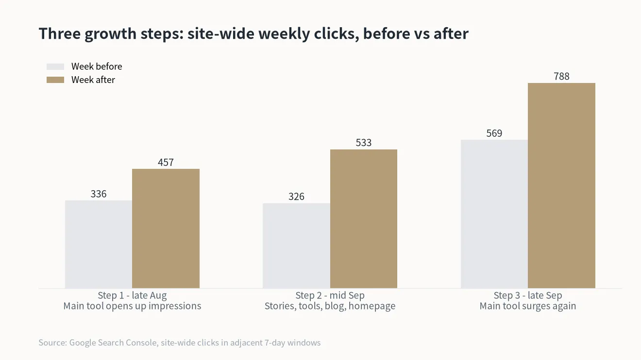 Three growth steps: site-wide weekly clicks, before vs after