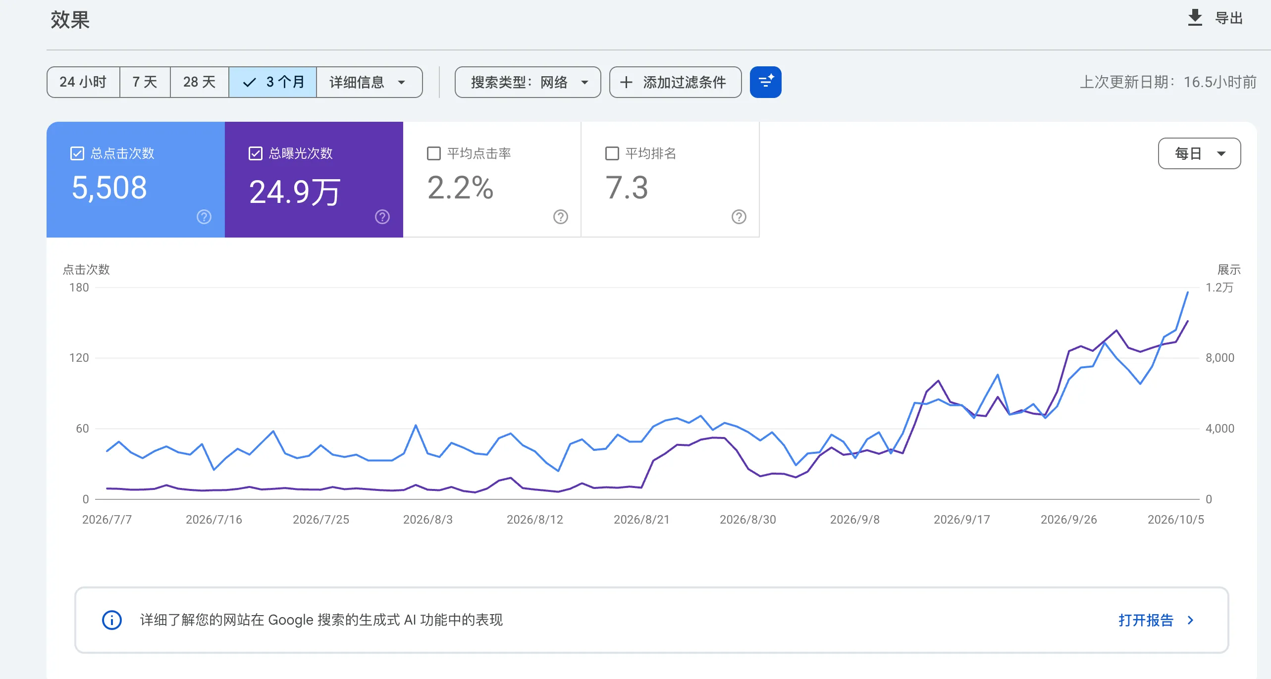 Google Search Console performance over the last three months