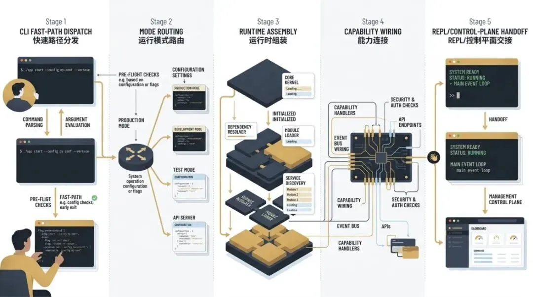 Claude Code 启动流程信息图