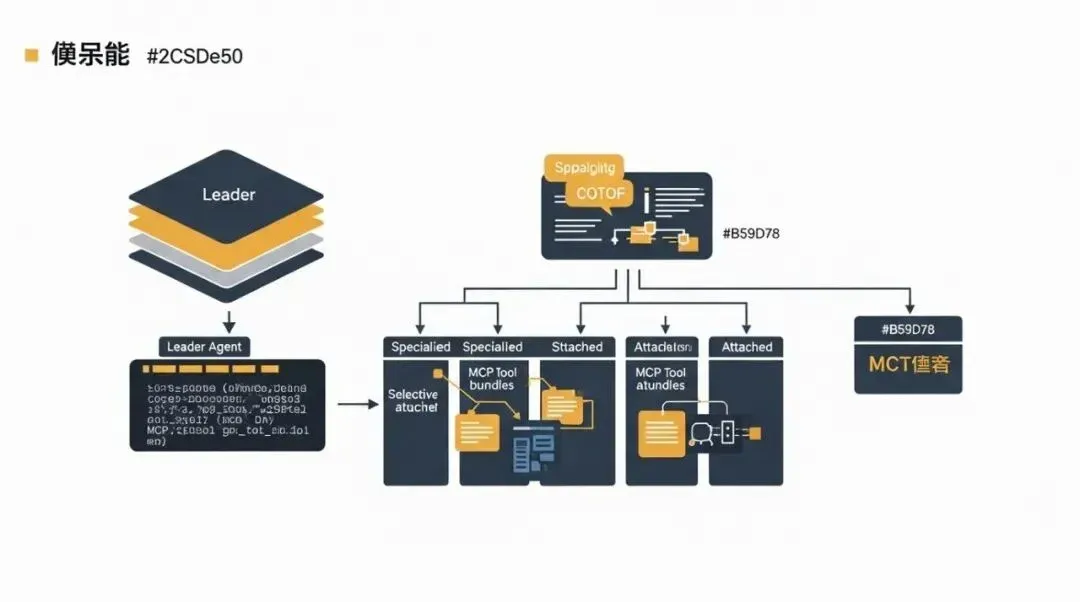按角色挂载 MCP 能力信息图