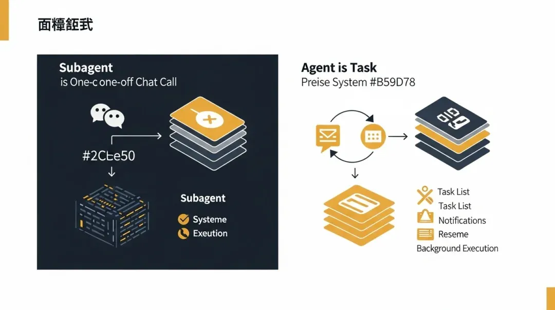 Agent 与 Task 抽象对比图