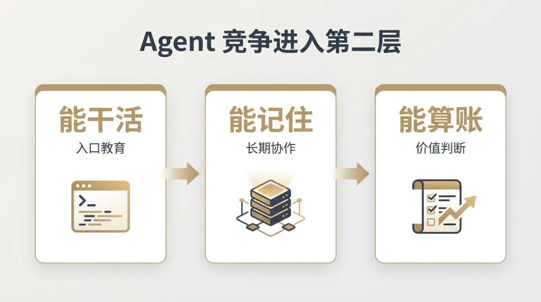 Agent 竞争从能干活进入长期协作阶段的信息图