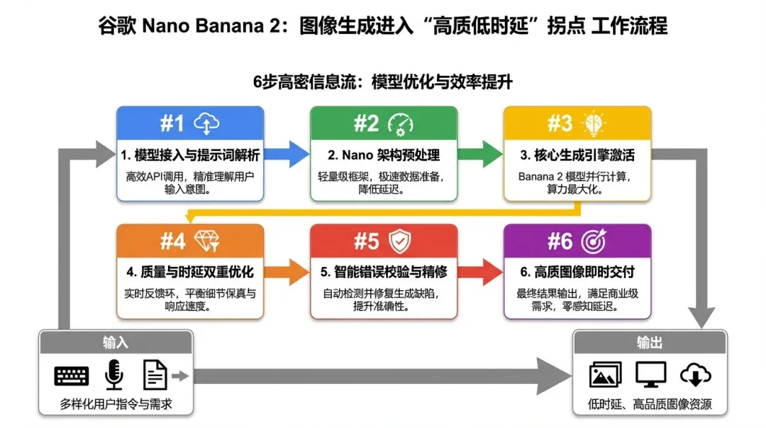 Process Infographic (PPT-grade)