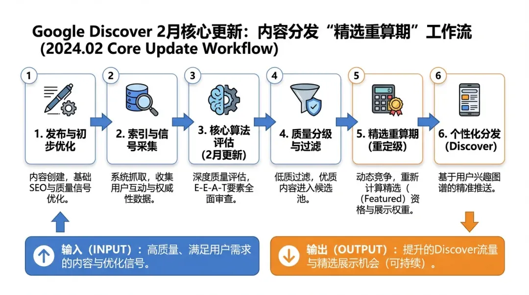 流程信息图（PPT级）