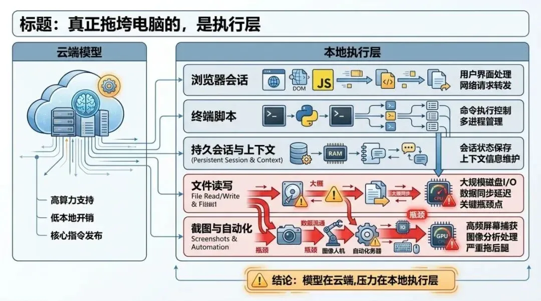 执行层瓶颈信息图
