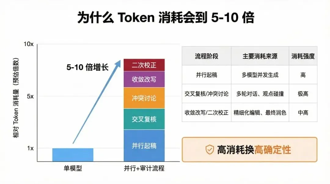 Token 消耗倍增机制信息图