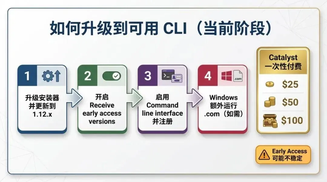 CLI 升级与付费路径图