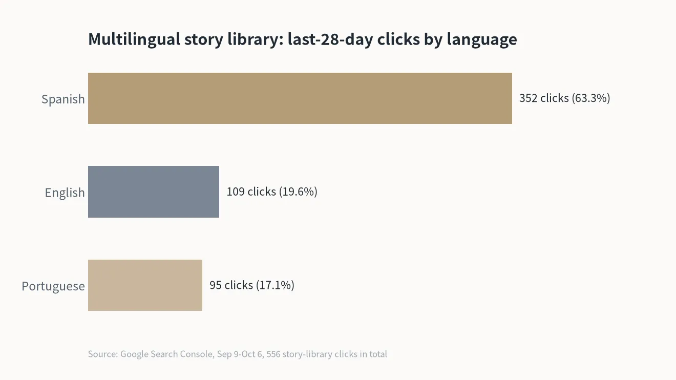 Multilingual story library: last-28-day clicks by language