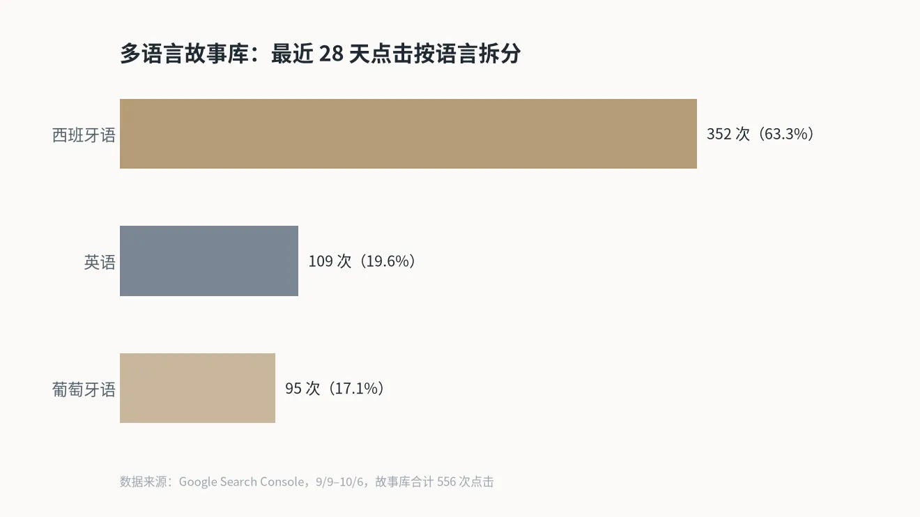 多语言故事库：最近 28 天点击按语言拆分
