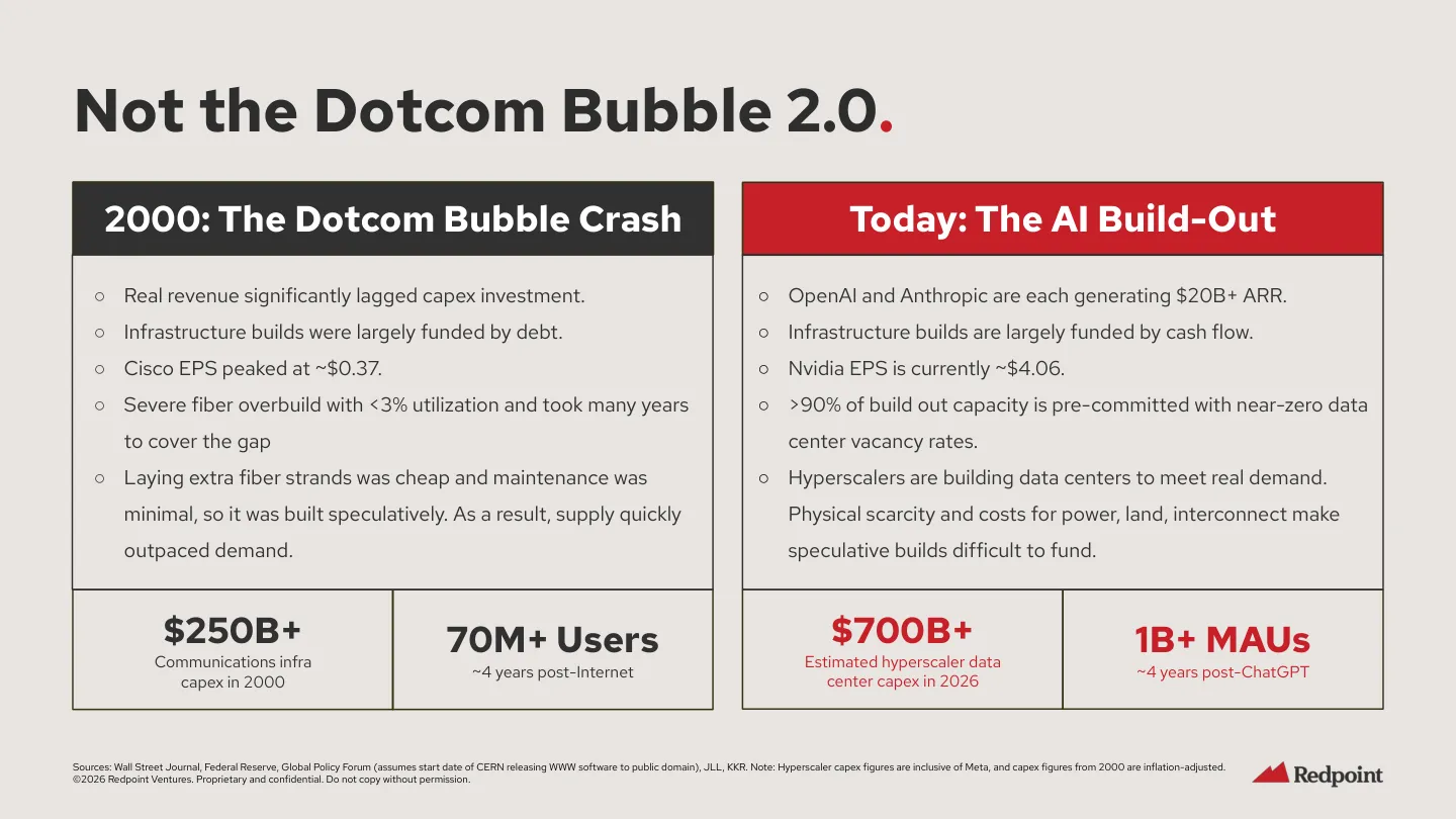 Redpoint 报告对比 2000 年互联网泡沫与 2026 年 AI 基建浪潮