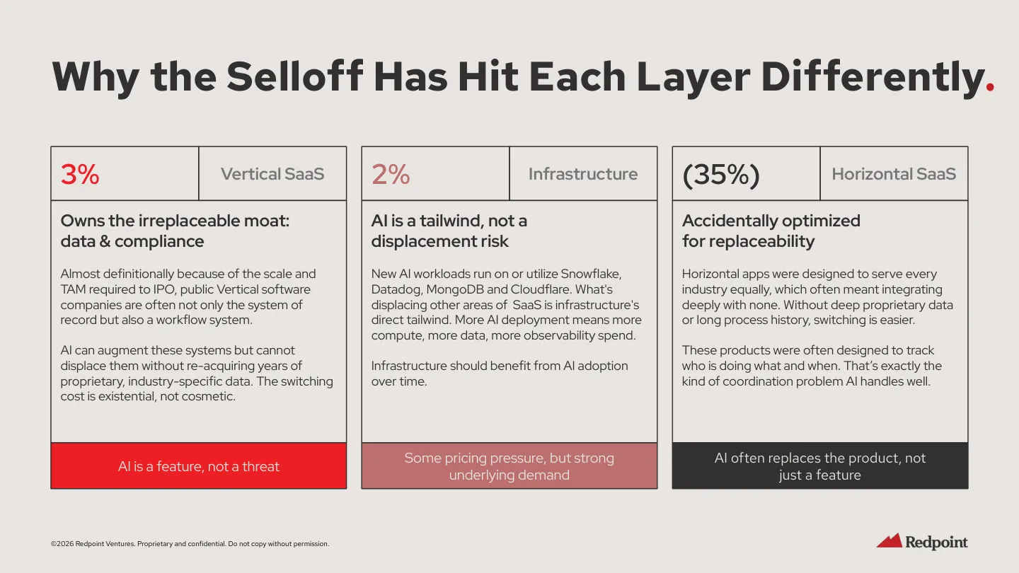 Redpoint 报告拆解 Vertical SaaS、Infrastructure 和 Horizontal SaaS 的不同冲击