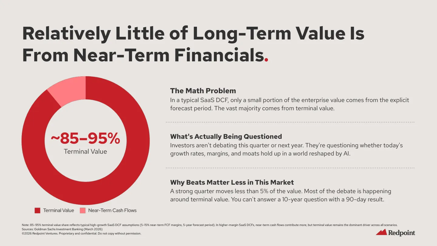 Redpoint 报告解释 SaaS 估值里的 terminal value 问题