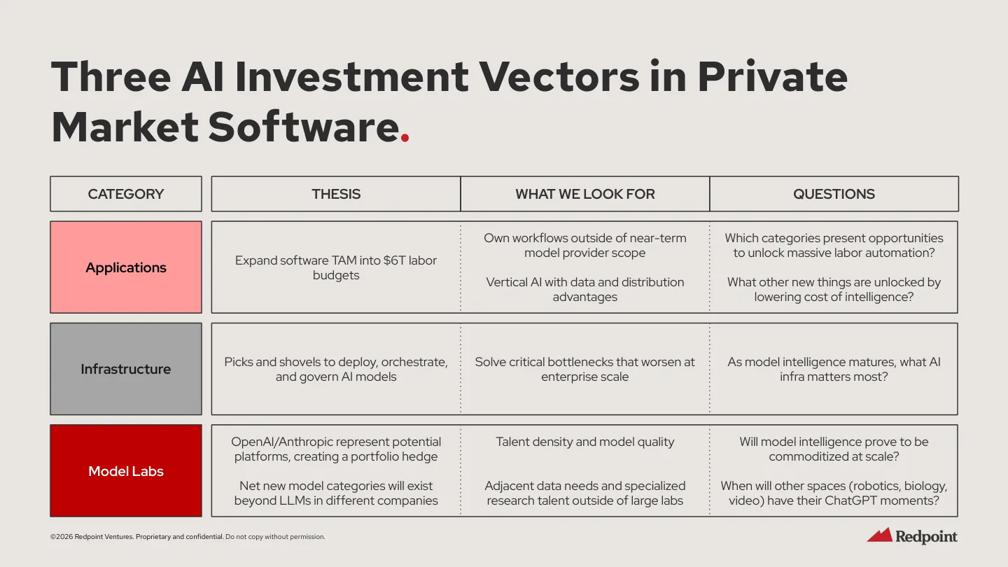 Redpoint 报告提出 AI 私募软件市场的三类投资向量