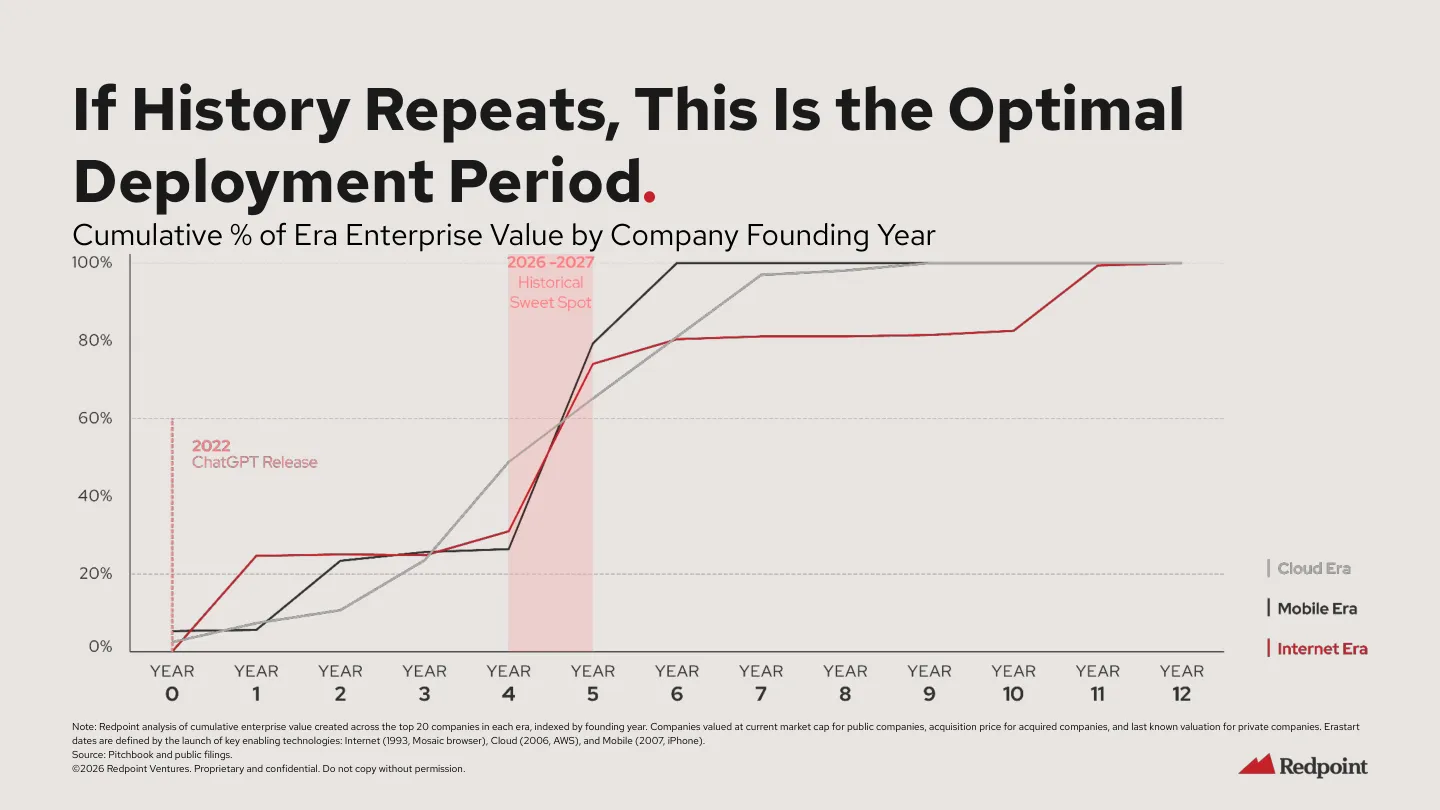 Redpoint 报告用历史平台迁移说明当前可能是重要部署窗口