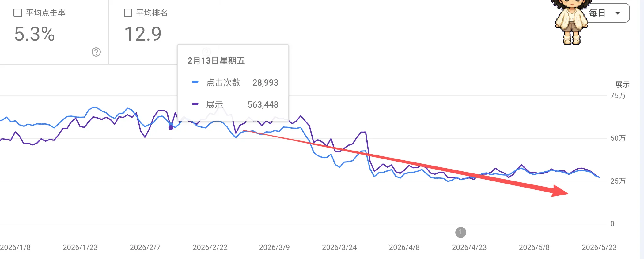 A real SEO traffic decline trend