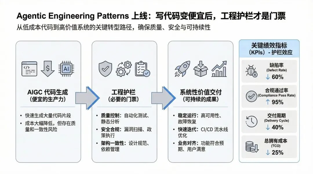 Agentic Engineering Patterns: When Coding Becomes Cheap, Guardrails Are the New Ticket
