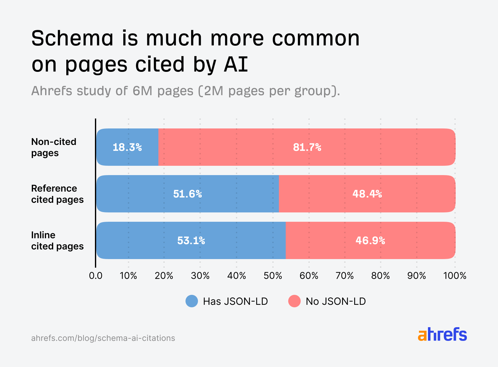 Ahrefs research on schema markup and AI search citations