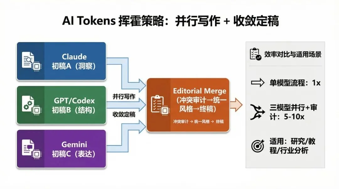 如果你的 AI Tokens 用不完，该如何挥霍（一）？写篇文章也能 5-10 倍的消耗！（codex优化-保留原味）