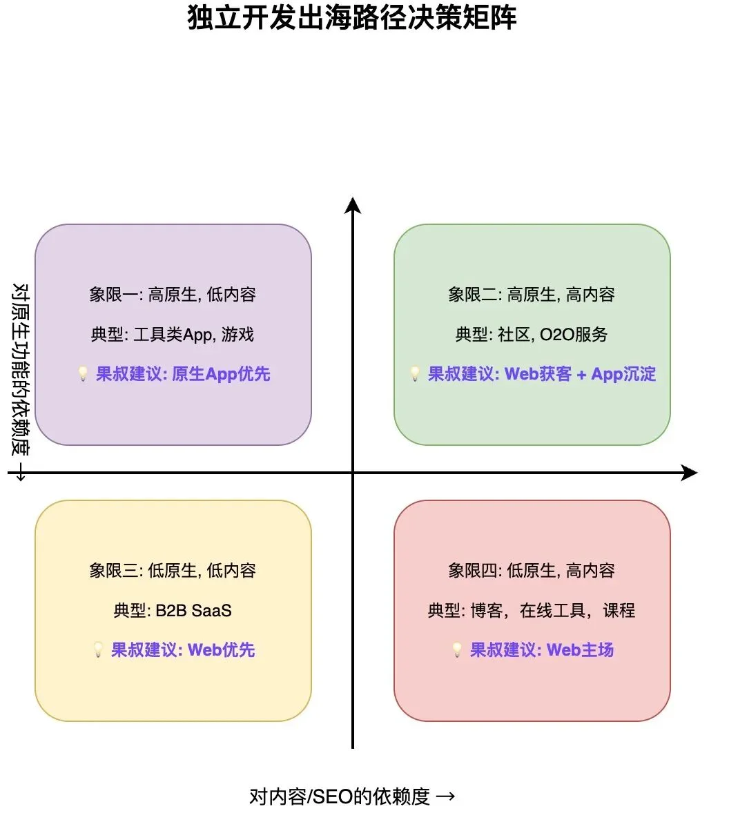 App还是Web？独立开发出海的终极灵魂拷问 (内附决策矩阵)