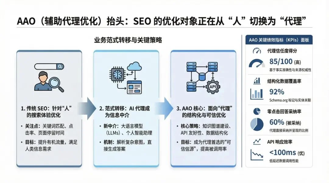 The Rise of AAO: SEO Shifts from Humans to AI Agents | Uncle Fruit's SEO Daily