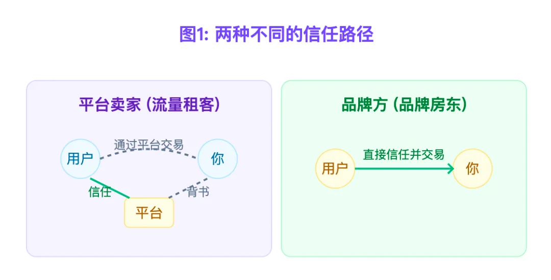 From Traffic Tenant to Brand Landlord: The Identity Leap Global Brands Must Complete