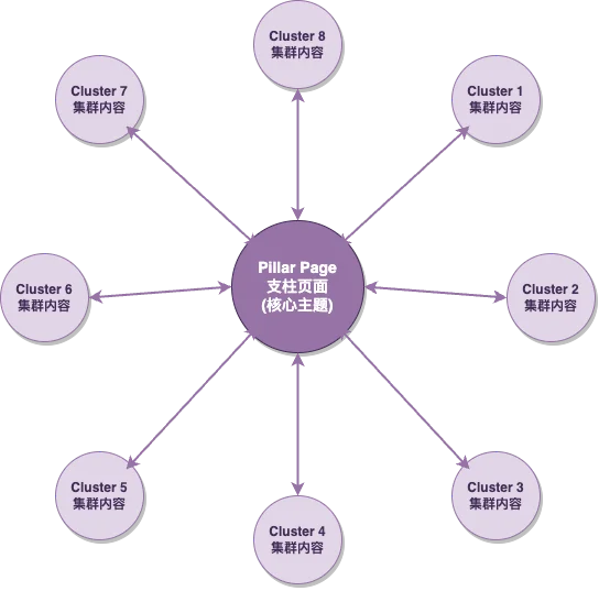 独立开发者SEO实践手册-初级篇（三）：打造“内容护城河”——如何构建你的主题权威性 (Topical Authority)