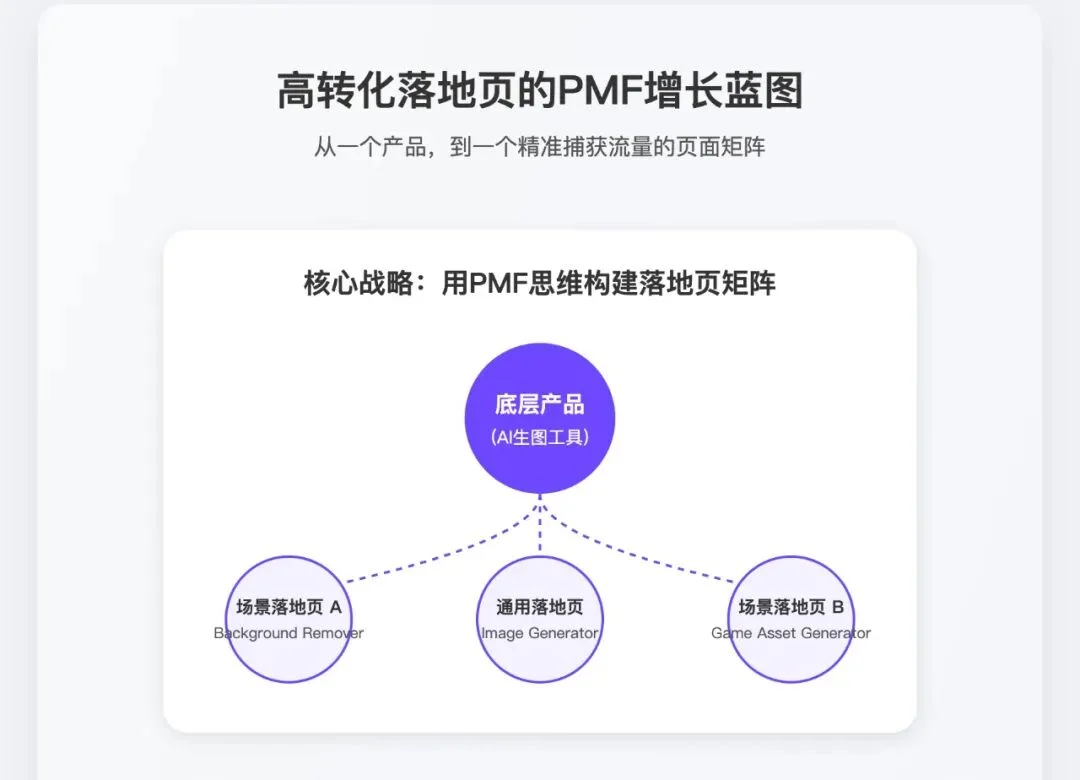 独立开发者SEO实践手册-初级篇（五）：用PMF思维打造高转化落地页矩阵