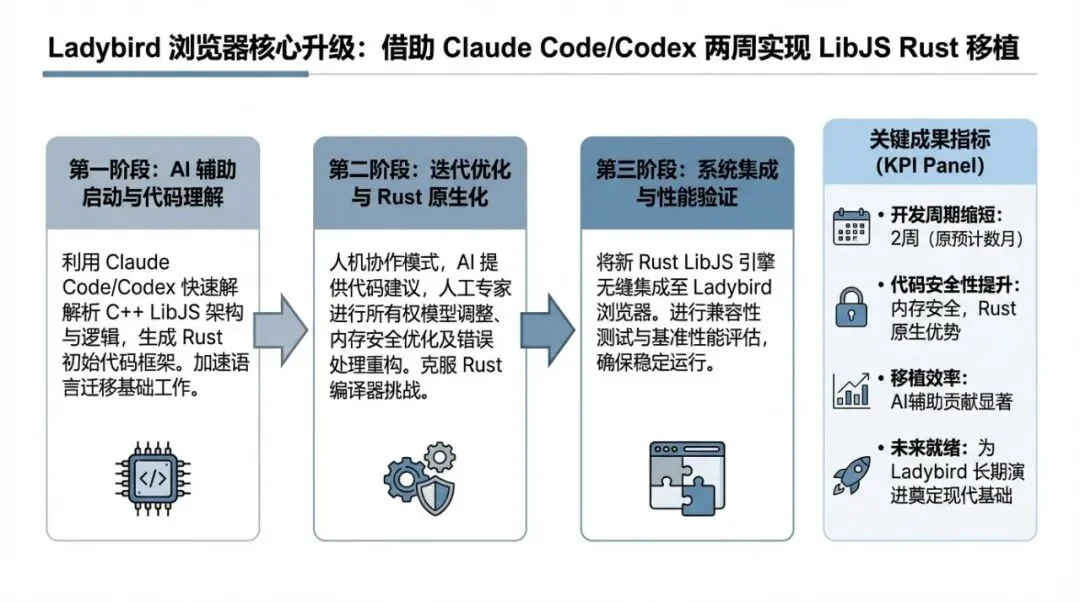 Ladybird Ports LibJS to Rust in Two Weeks with Claude Code | Uncle Fruit's AI Daily