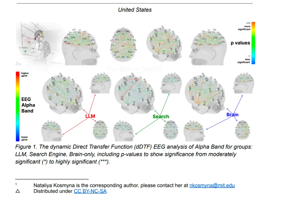 “AI 正在让你变笨”，MIT 脑电波证据首次曝光。当你觉得离开AI 就无法工作，可能要注意一下咯