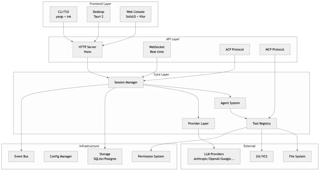 解析 OpenCode 学Agent 开发：下一代 AI 编程助手的架构艺术（技术向）