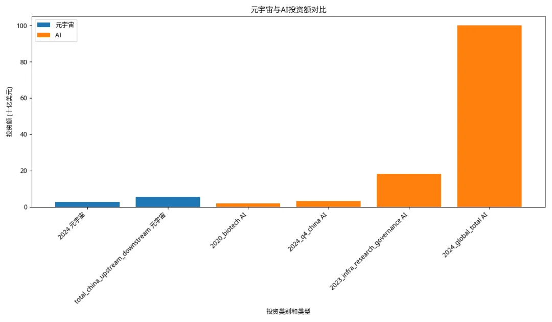 为什么元宇宙没火起来，AI这么火？