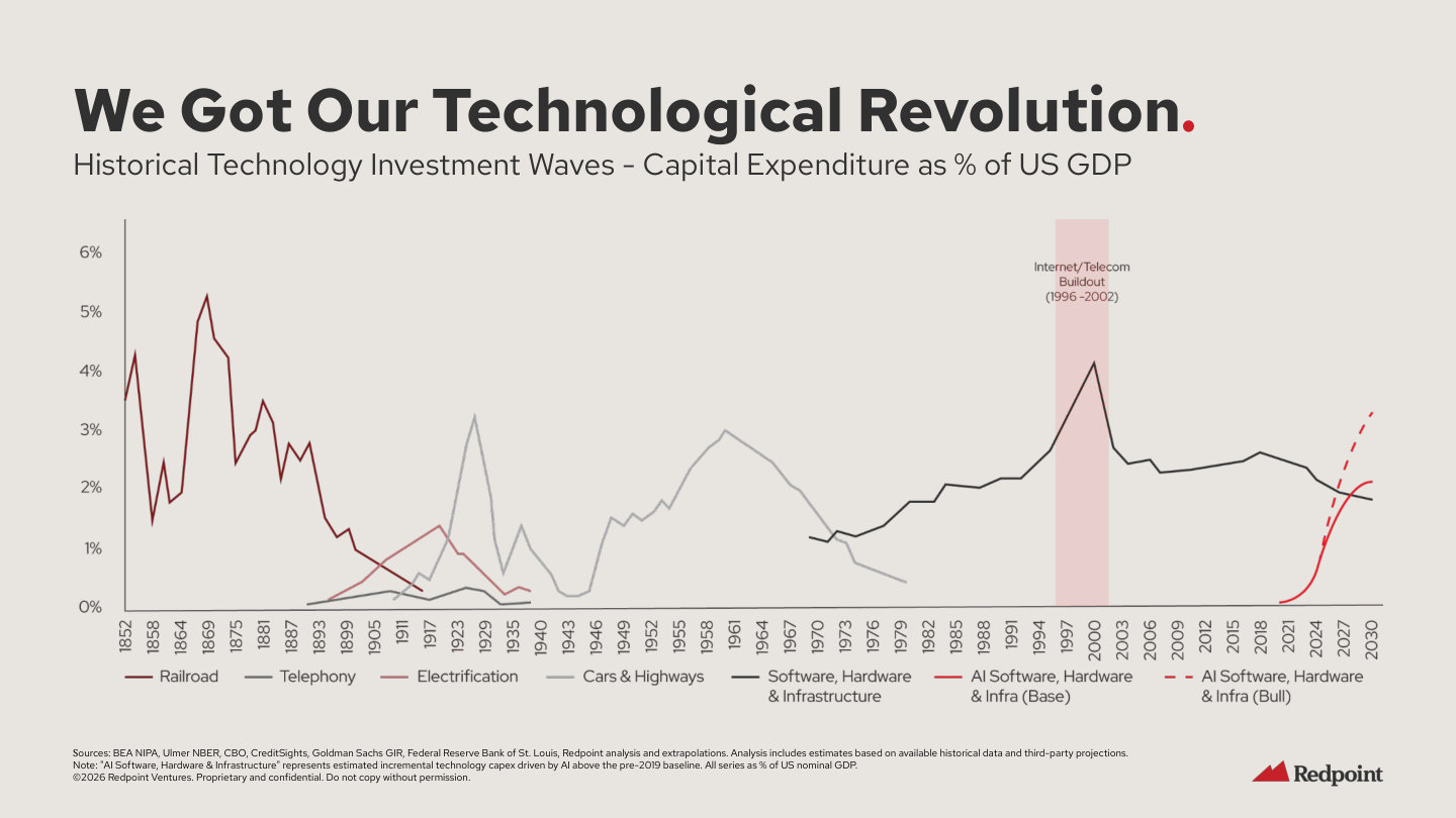 Redpoint 2026 Market Update 下载 | AI 软件市场更新报告 - 第 2 页
