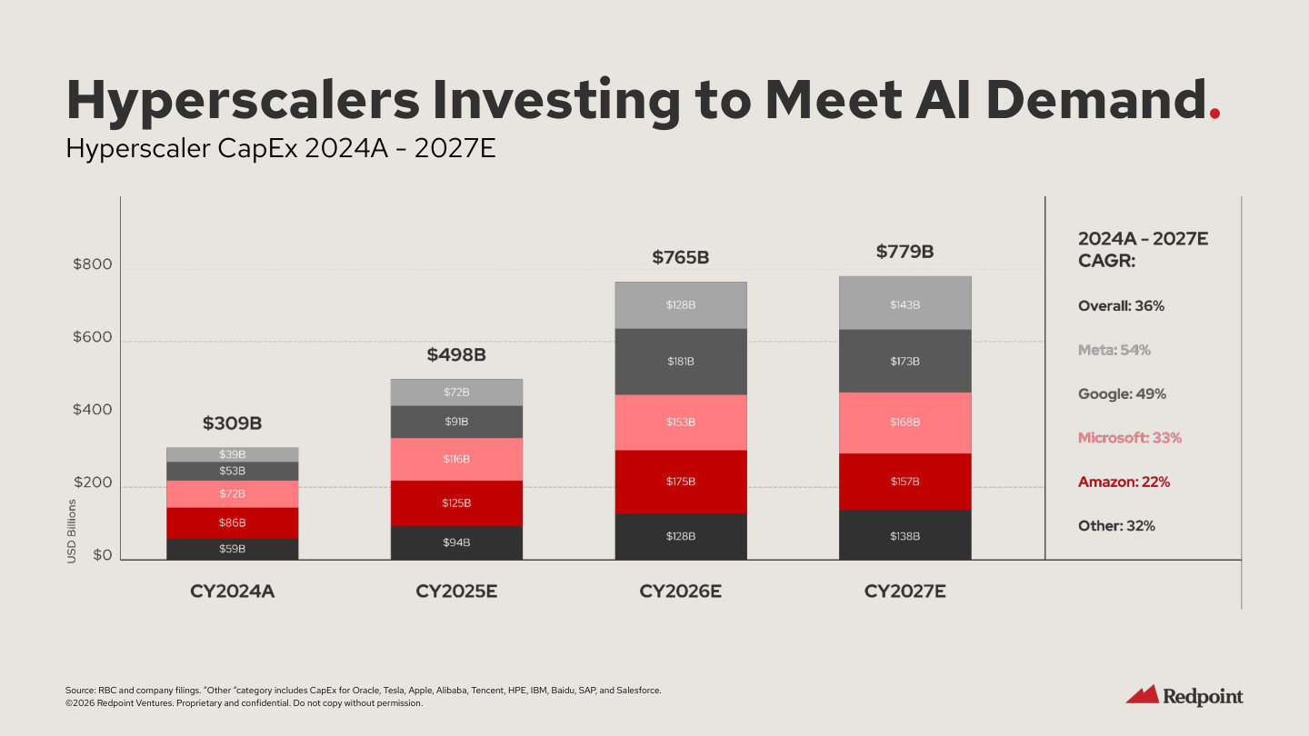 Redpoint 2026 Market Update 下载 | AI 软件市场更新报告 - 第 3 页