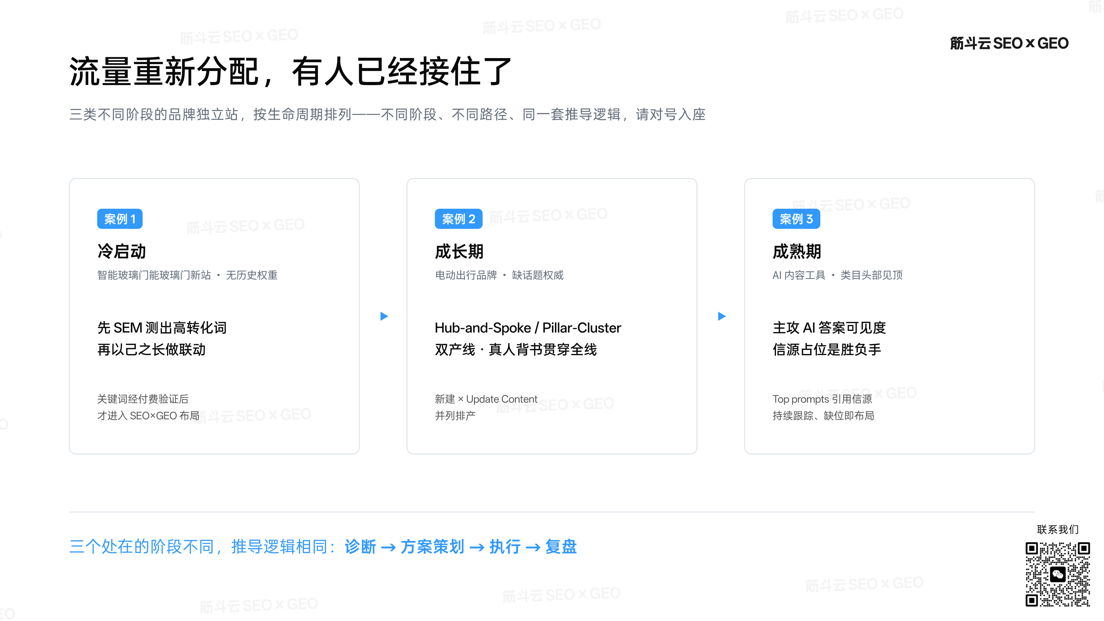 品牌独立站 SEO×GEO 增长案例复盘 | 冷启动、成长期与成熟期打法 - 第 2 页
